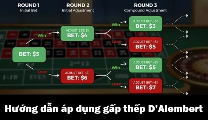 Hướng dẫn áp dụng chiến thuật D’Alembert thực tế